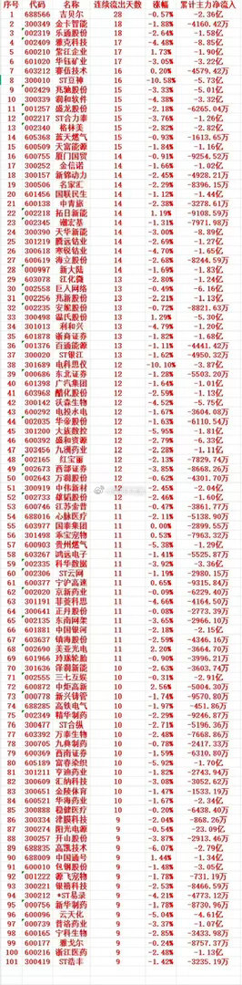 主力资金连续多天流出，中间没有间断，大幅卖出的个股名单 ​​​