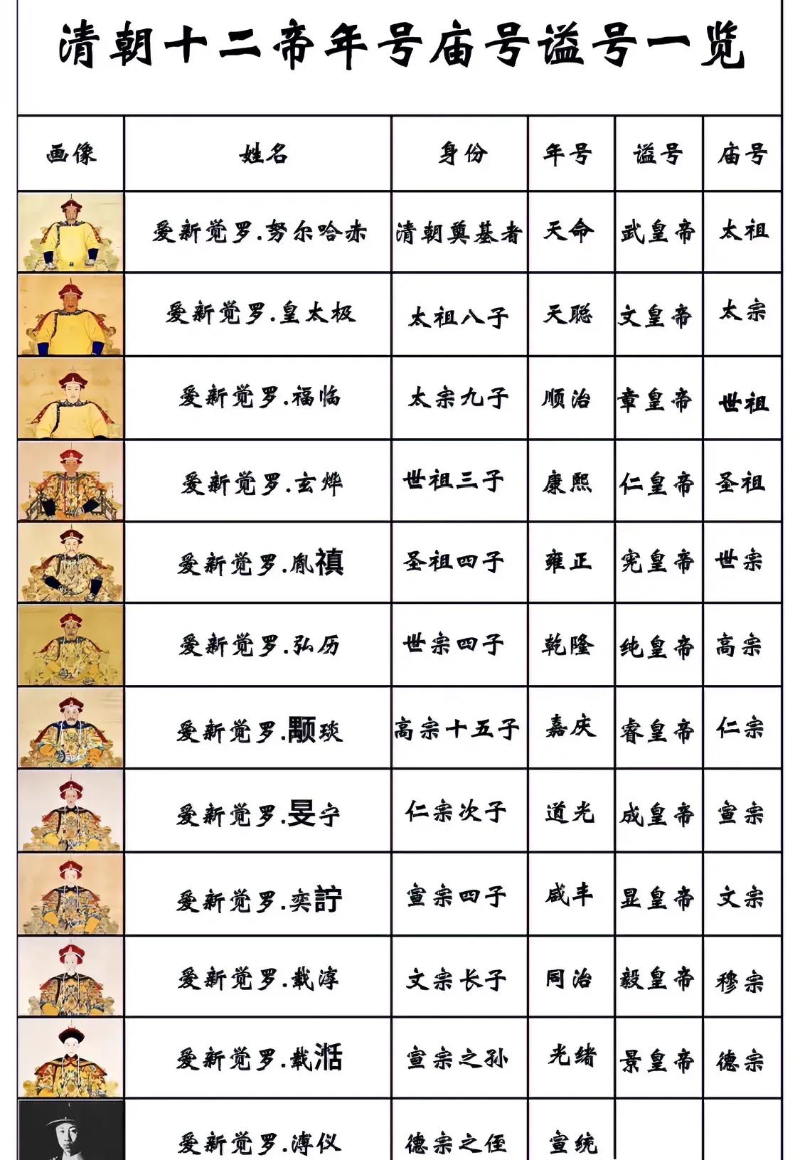 我国自汉代后，登基的皇帝大多都拥有年号、庙号、谥号。这三者的区别是什么呢？

一