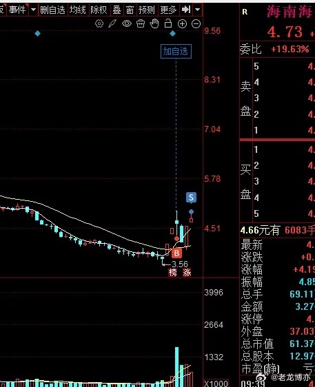 减仓一笔！医药股再减仓一笔，竞价开盘医药不及预期强，先高抛，再找低吸机会！海南海