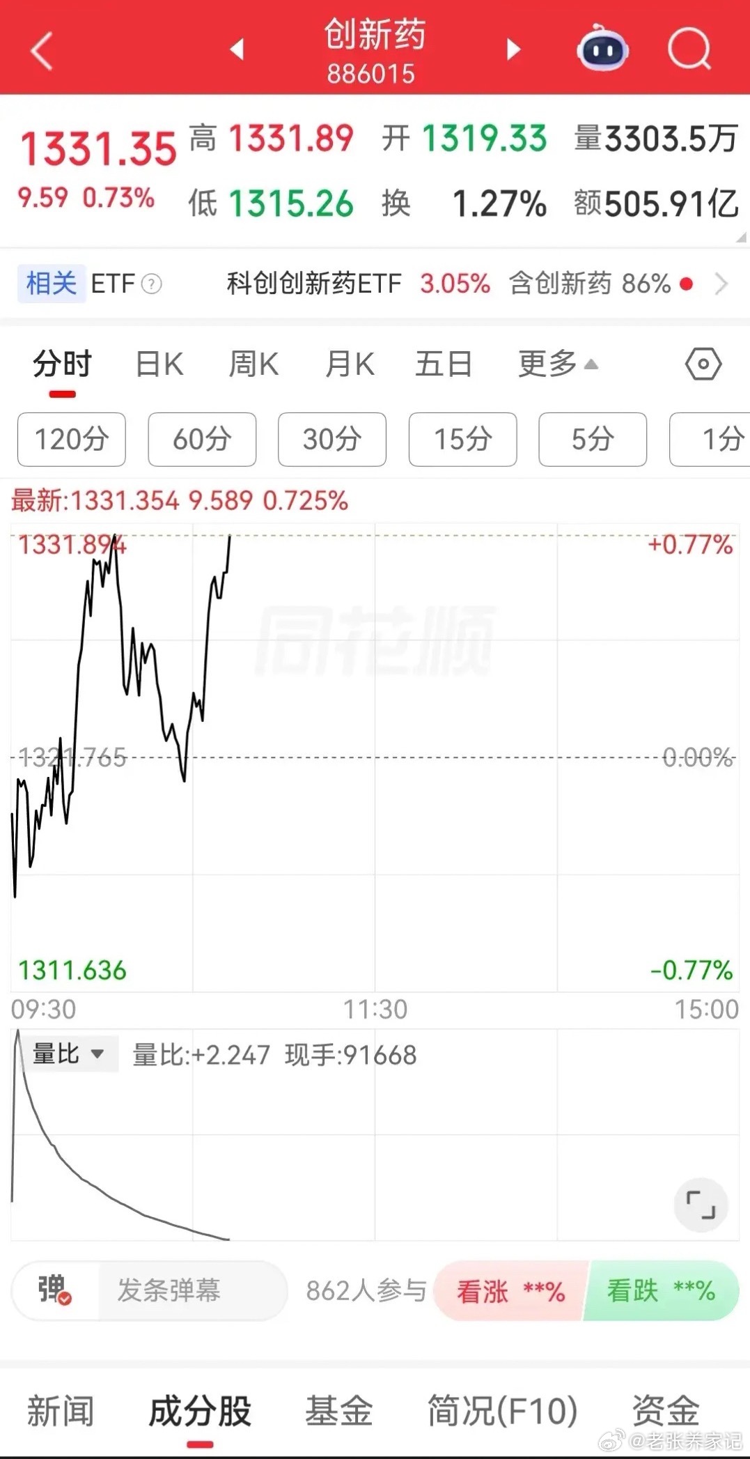 A股进入回踩调整阶段，市场缩量明显，两市成交额较前一日缩减超2300亿，成交跌破