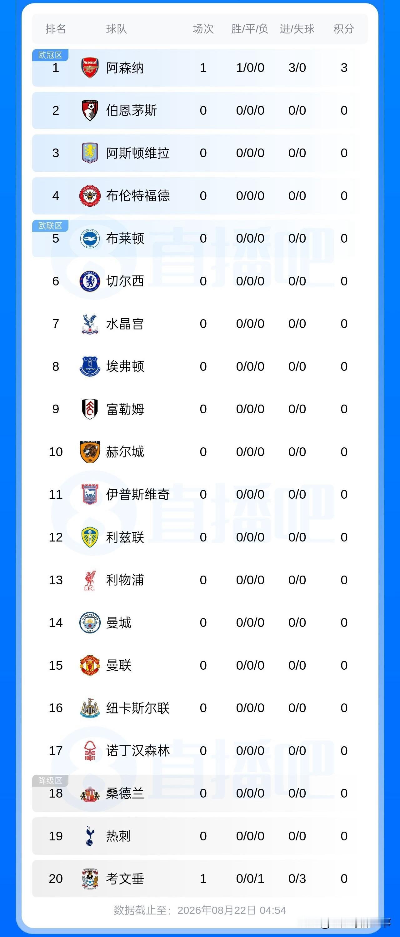 英超最新积分榜：新赛季揭幕战卫冕冠军阿森纳3：0完胜升班马考文垂，取得开门红。本