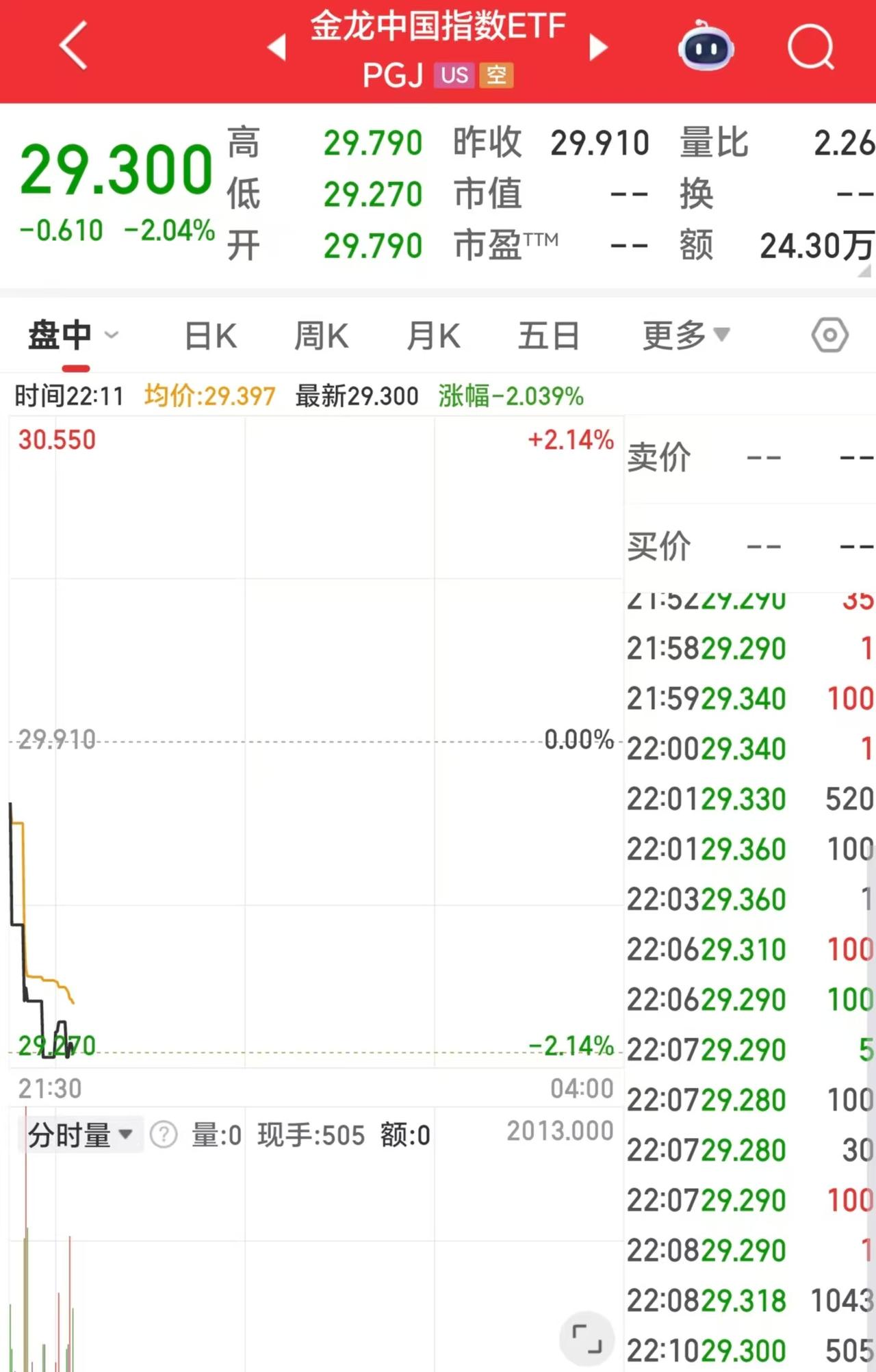 我去！这什么个情况？中概股大跌啊！那明天A股和港股还能涨吗？

现在美股指数基本