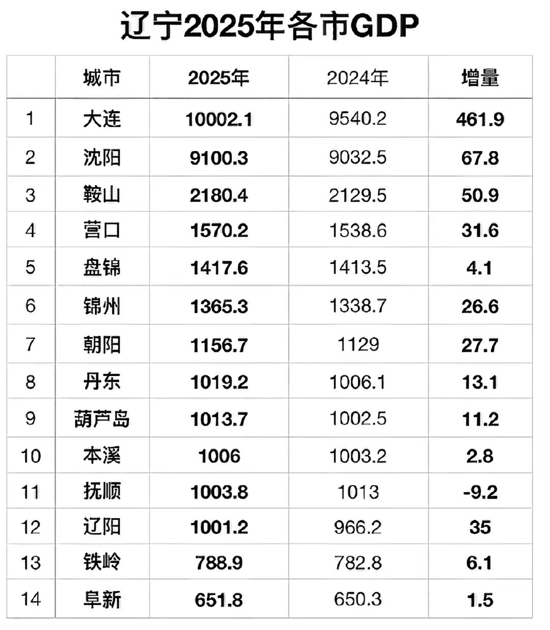 虽然gdp总量阜新低于铁岭，但是论综合实力我感觉阜新还是有优势。毕竟阜新拥有辽宁