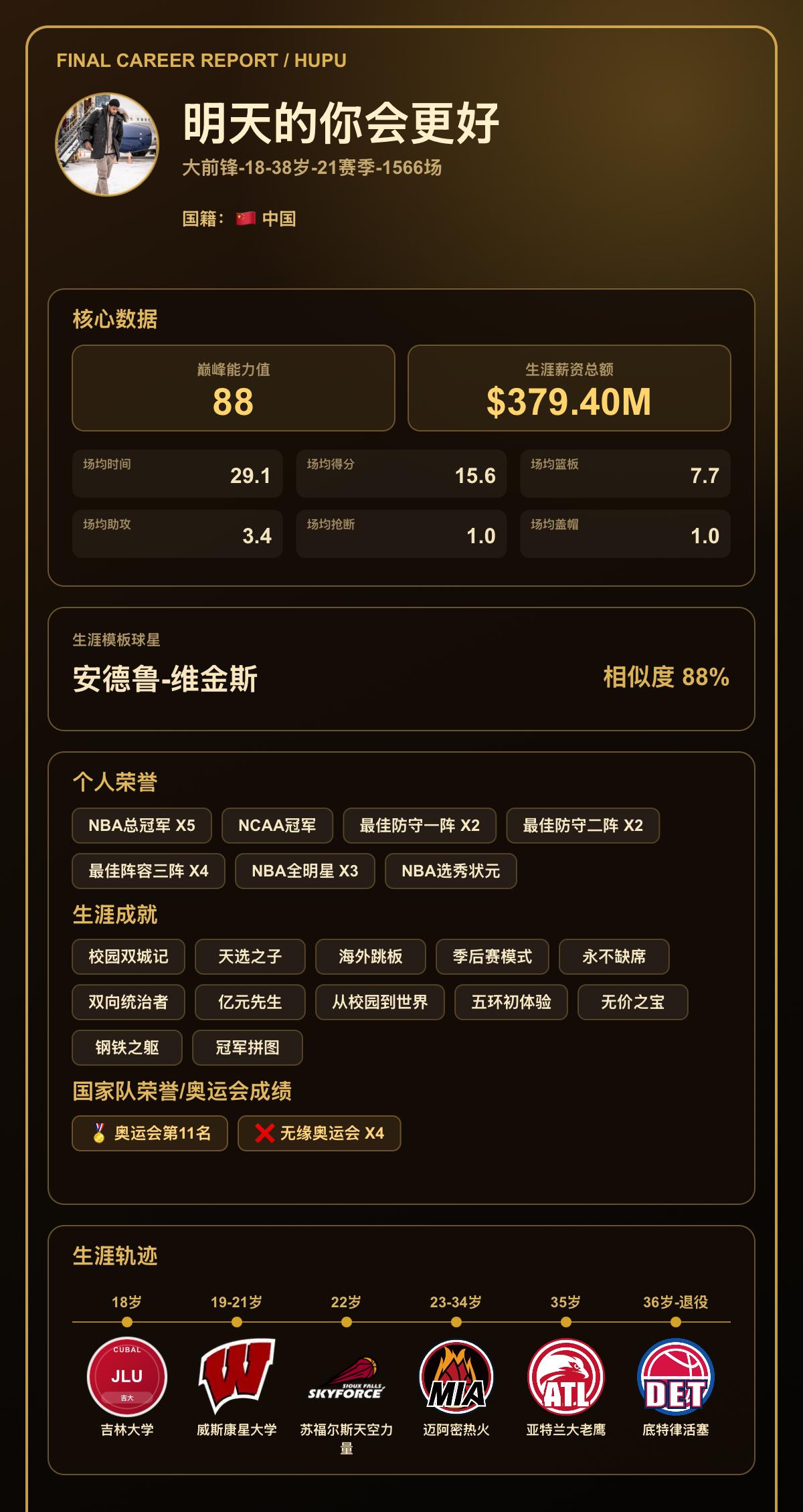 我的篮球生涯巅峰能力值：88，模板：安德鲁-维金斯
我的篮球生涯结果出炉了！ 【