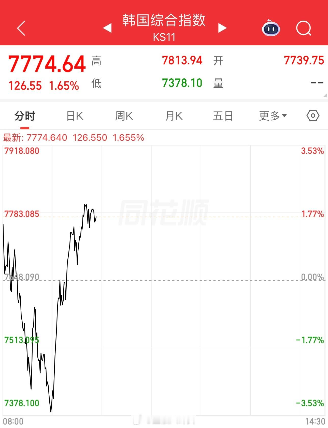 韩国综指，跳水后直拉