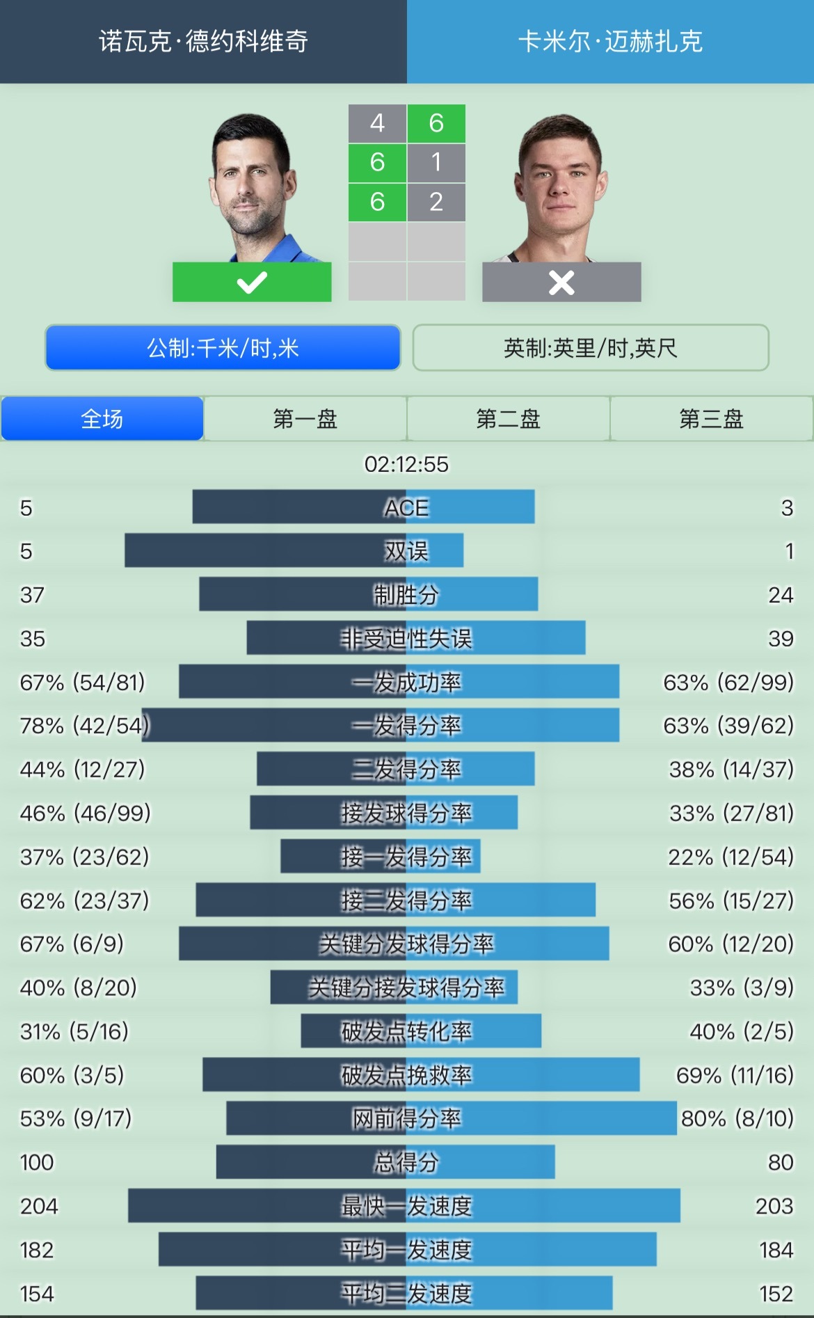 ATP1000 印第安维尔斯大师赛第二轮，五届赛会冠军德约科维奇4-6 6-1 