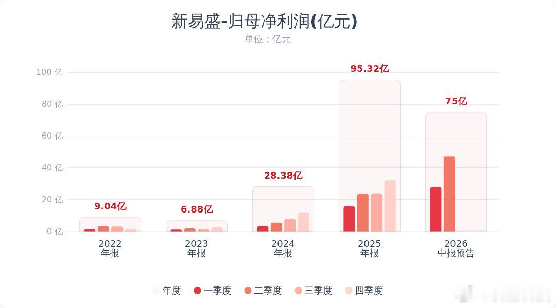 【新易盛预计上半年净利润超70亿元，受益于人工智能相关算力投资持续增长产品结构优