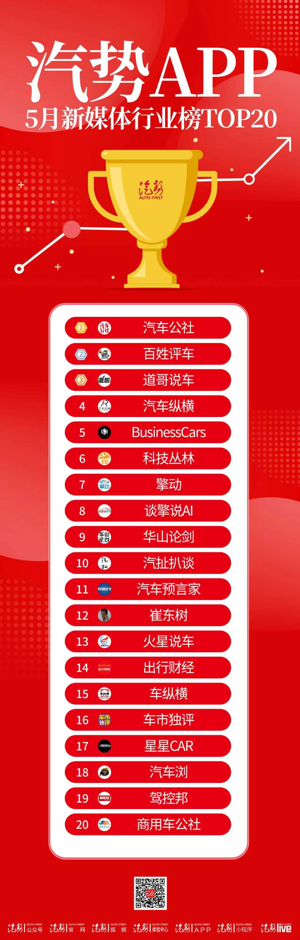“车市独评”5月《汽势APP》新媒体行业榜TOP 16及新媒体影响力榜TOP 3