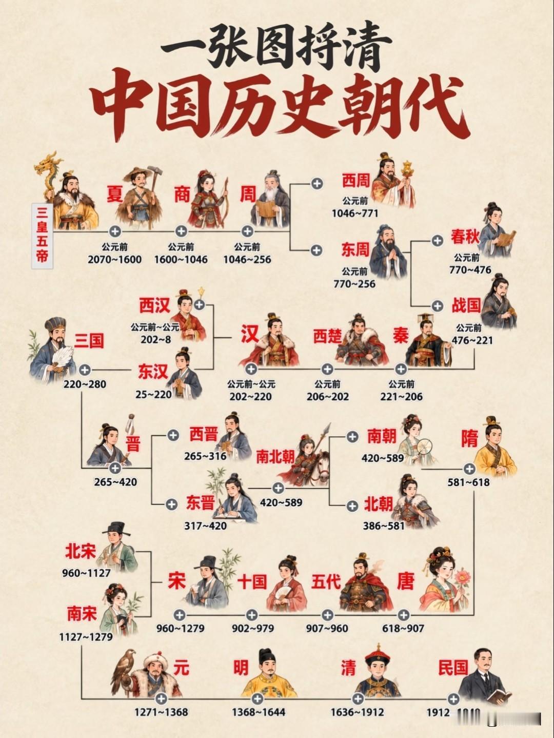 终于有人把中国历史朝代顺序讲明白了…