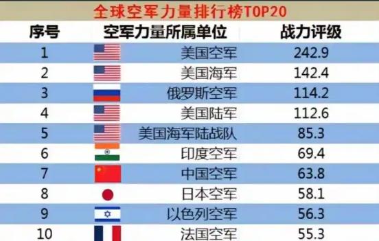 2026全球空军排名出炉！印度稳压中国？内行看完直接笑了
老哥们，最近外网一份2