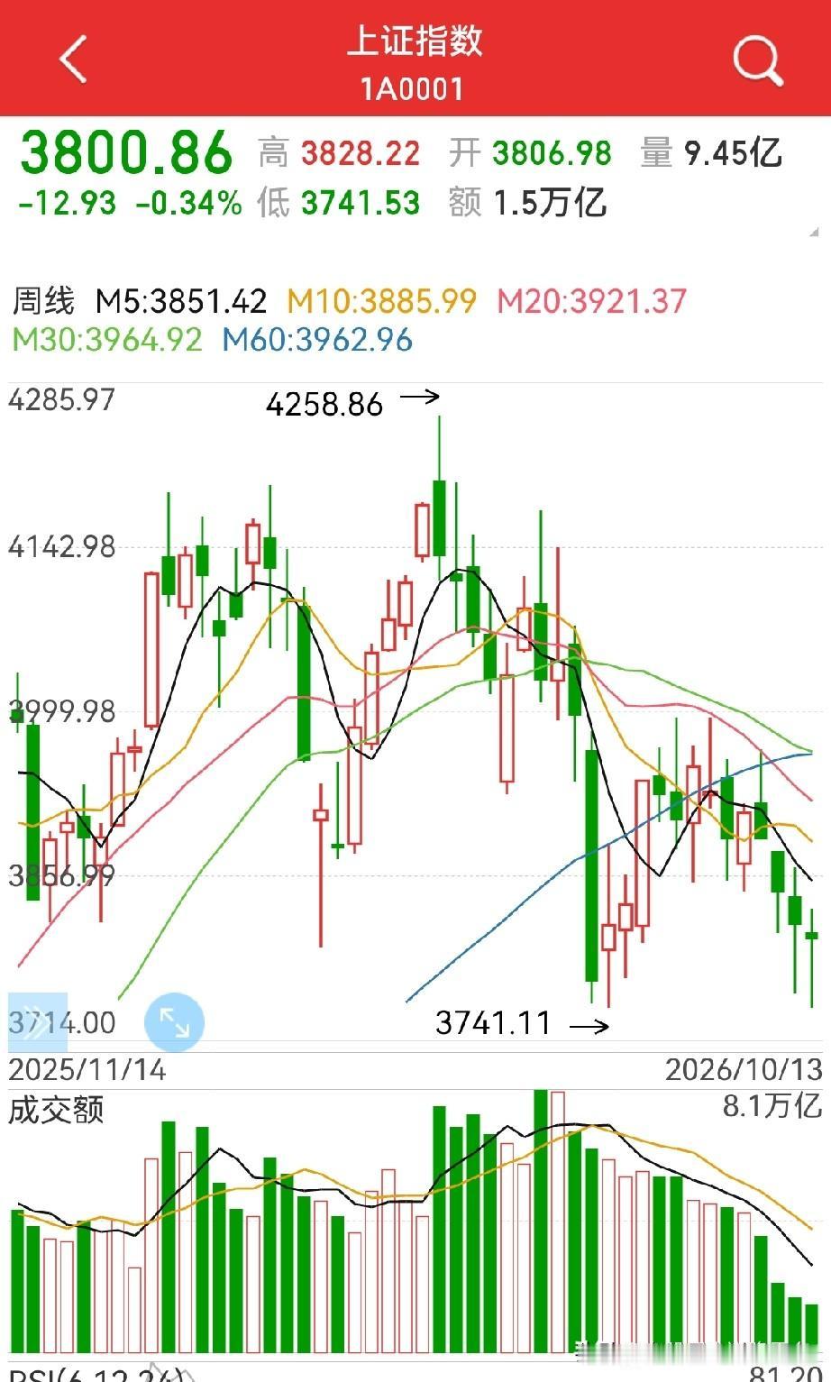 市场见底了吗？
军工板块有看头吗？
中短线应该见底了，周线（下图）上比较明显…