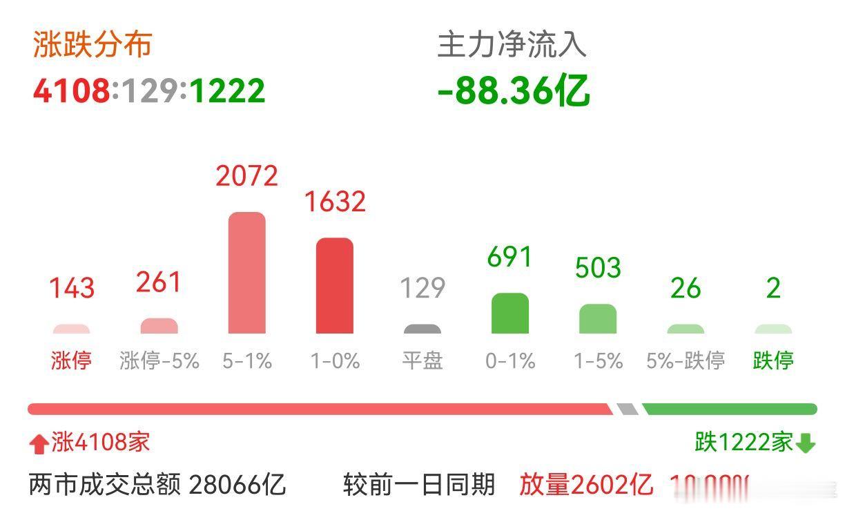 A股 放量13连阳，创十年新高！ 