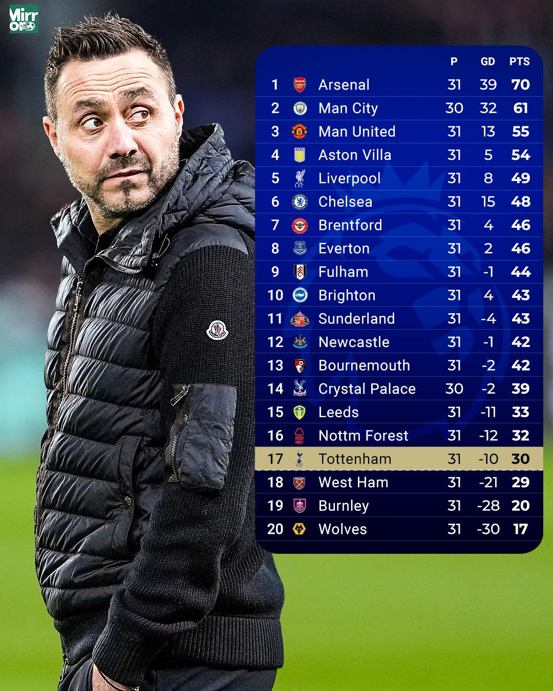 还有7场比赛，你觉得热刺能保级吗？ 