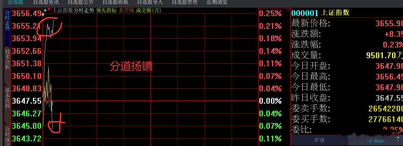 白线在上，黄线在下，分道扬镳～～～少亏当作赚。a股 ​​​