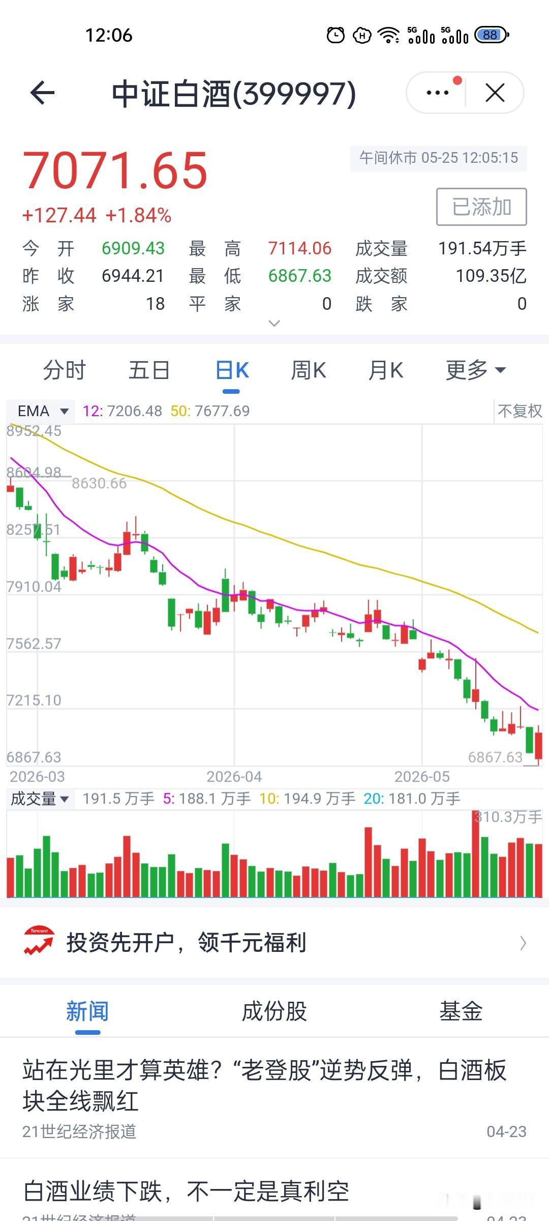 绝地反击态势成型！白酒触底放量反弹，拐点已然显现
白酒早盘指数下探至6867.6