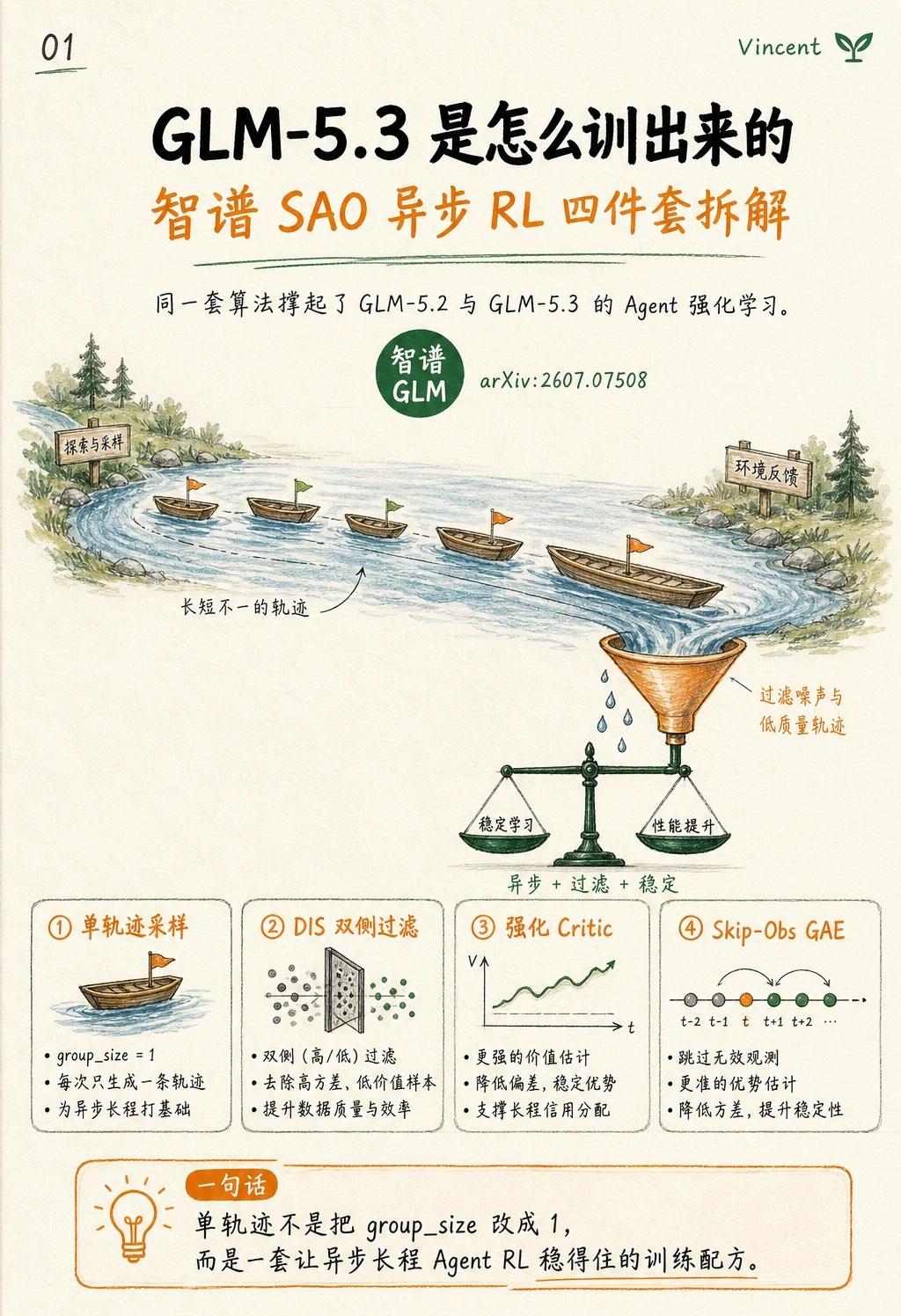 GLM-5.3 是怎么训出来的？智谱 SAO 异步 RL
最近把智谱那篇 SAO