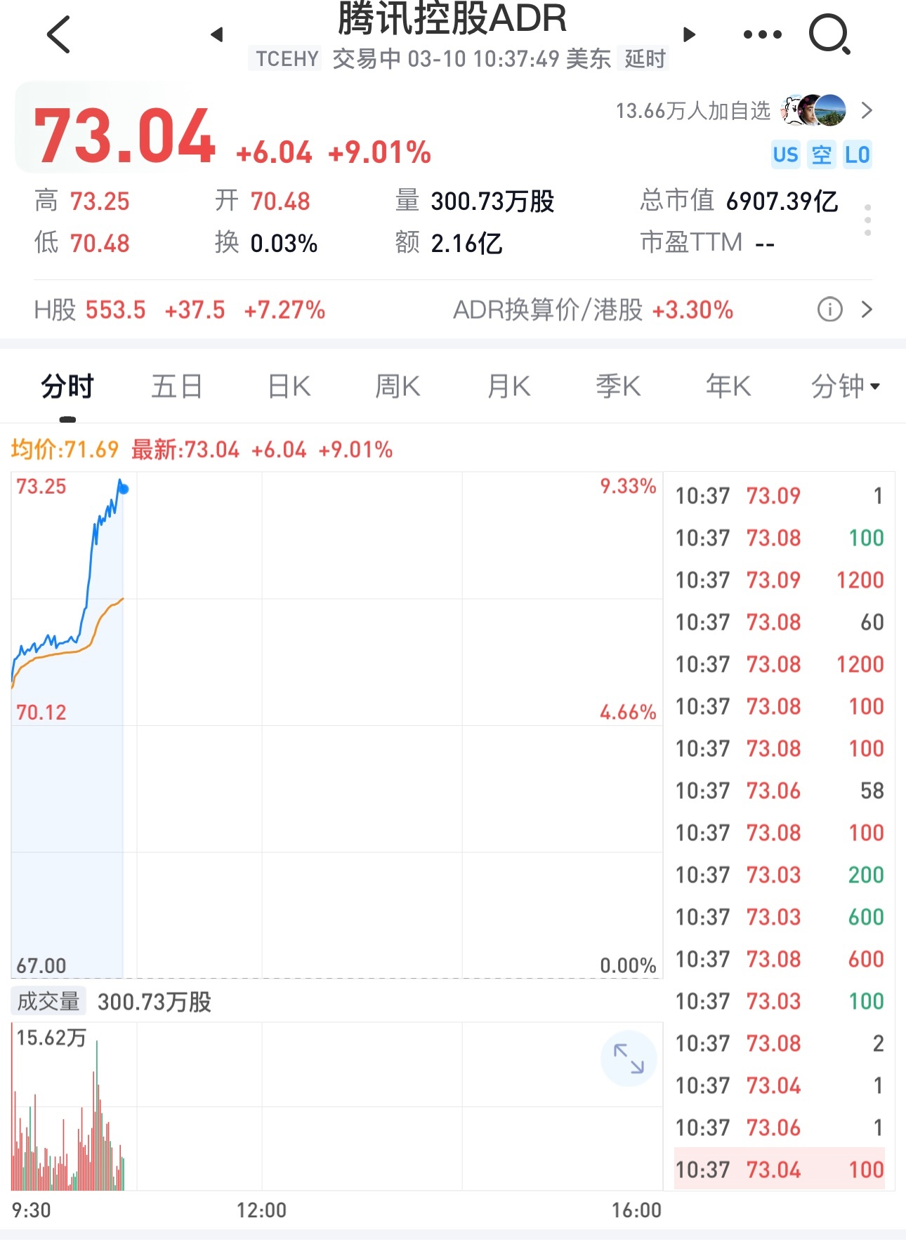 腾讯之前因为基础大模型落后字节和阿里导致股价大跌，现在竟然因为龙虾概念暴涨，活久