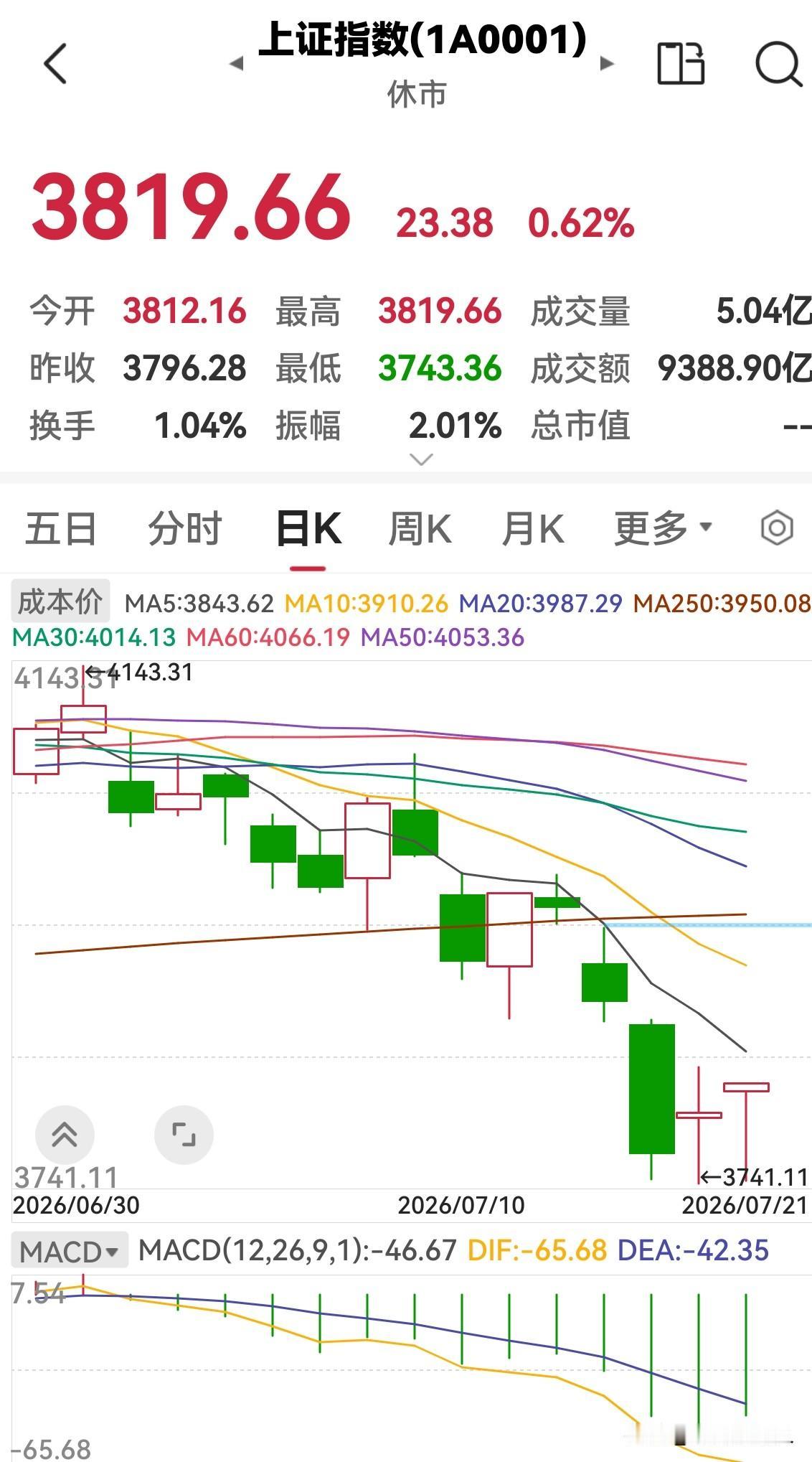 今天是7月21日，股市早盘放量上涨，下午还会涨吗？

今天股市早盘高开高走，放量