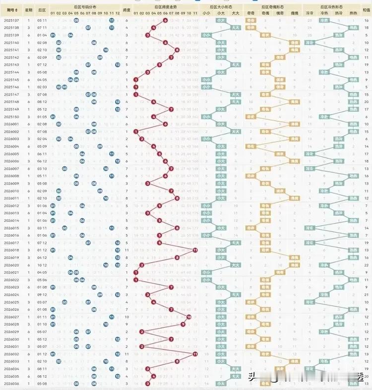 大乐透26037期：

前区5码：6.8.15.27.32

后区2码：7+11