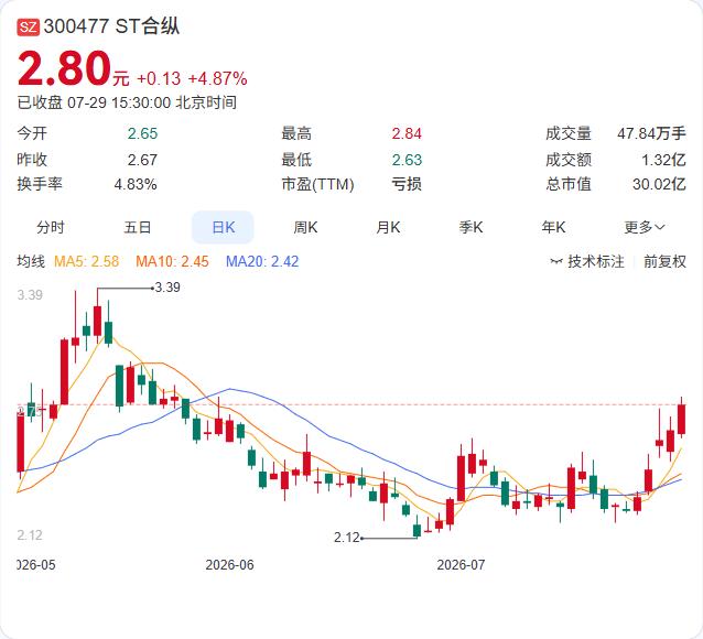 ST合纵的“预重整”正式启动了。

7月29日，公司公告称北京一中院已决定对ST