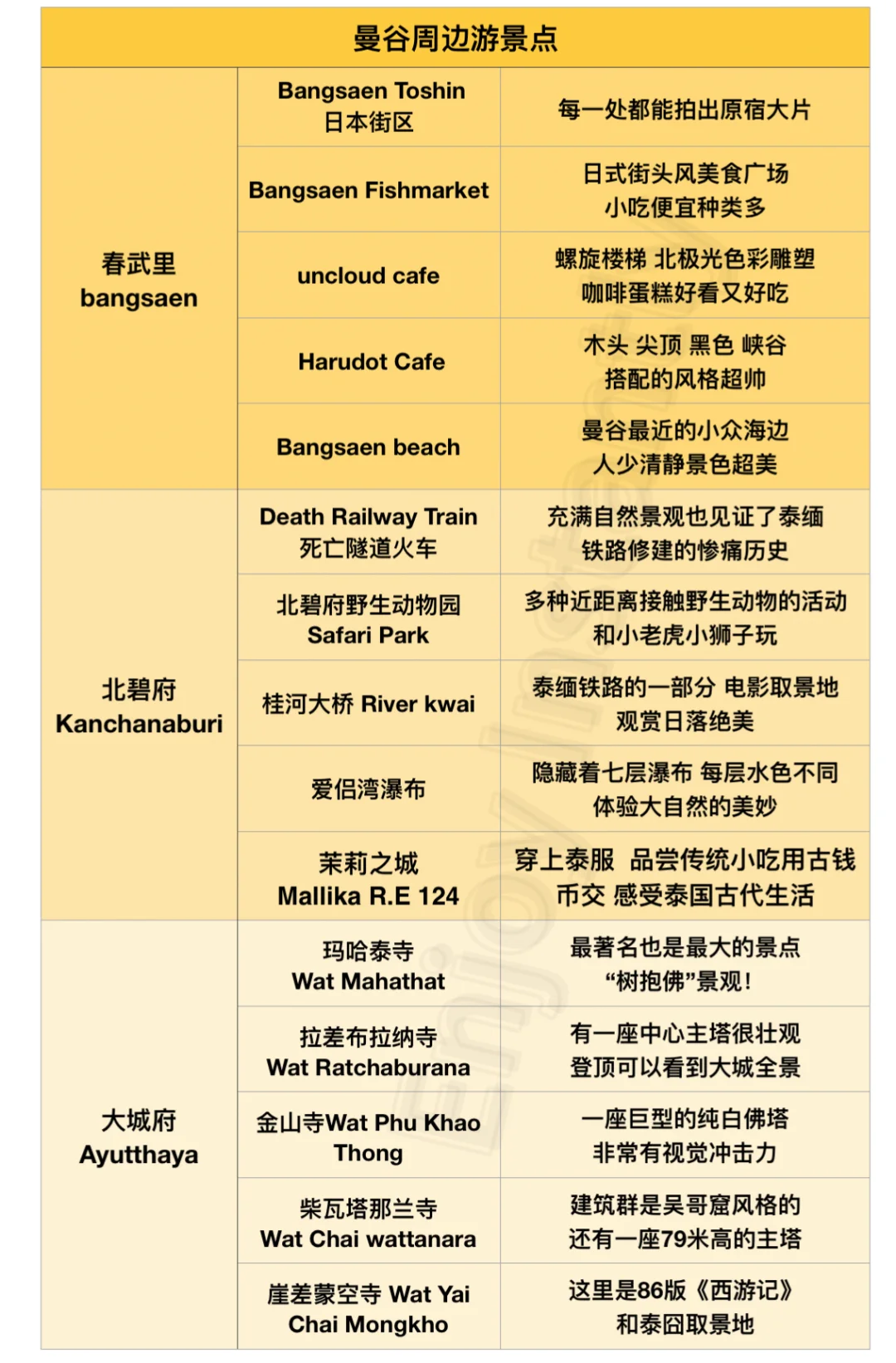 🇹🇭曼谷周边游路线景点交通全在这！