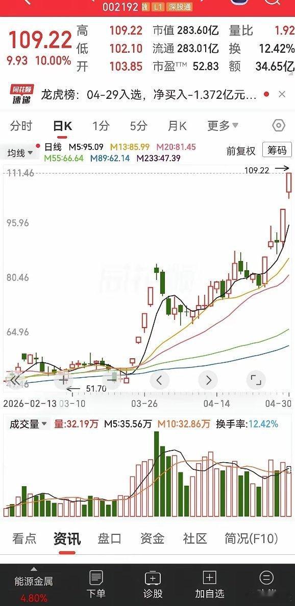 之前这支股票都已经说过很多次了，最主要是它的趋势很好，明显是上涨的趋势，而且还是