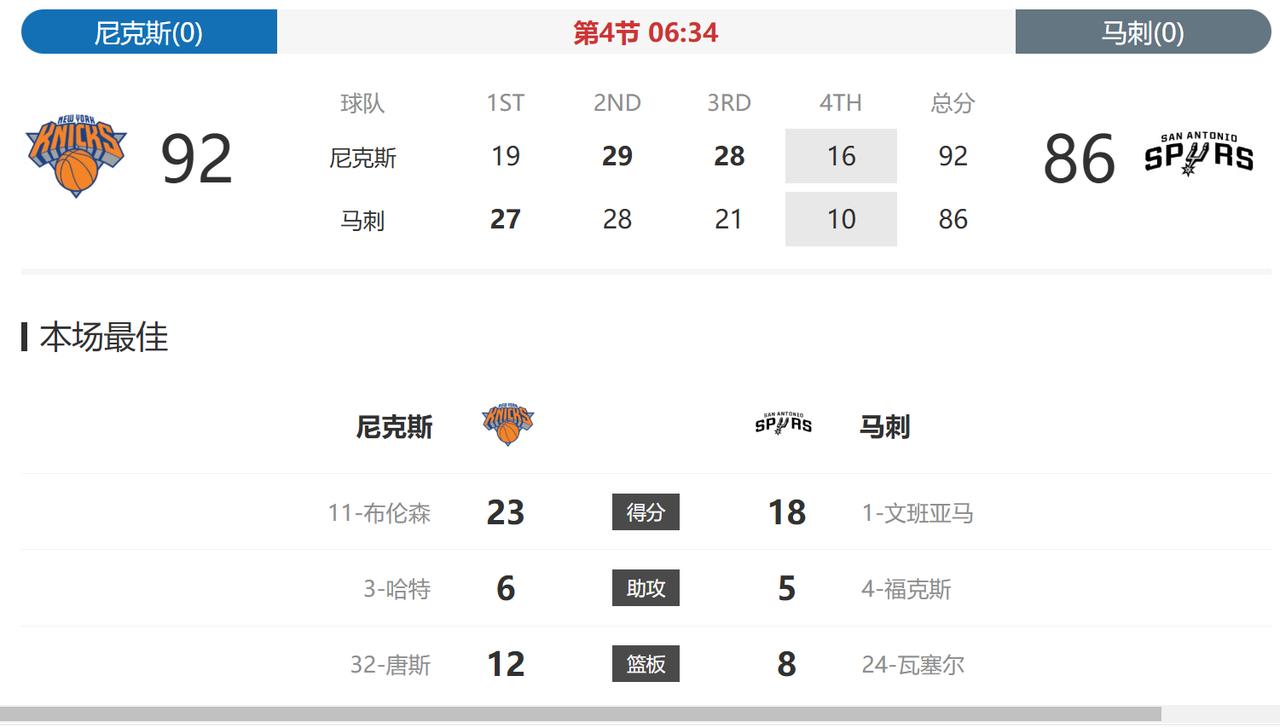 尼克斯打了马刺一波6：0，直接把马刺打的叫暂停了。
而且这六分还都是布伦森一个人