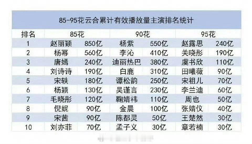 85-95花云合有效播放量主演排名： ​​​