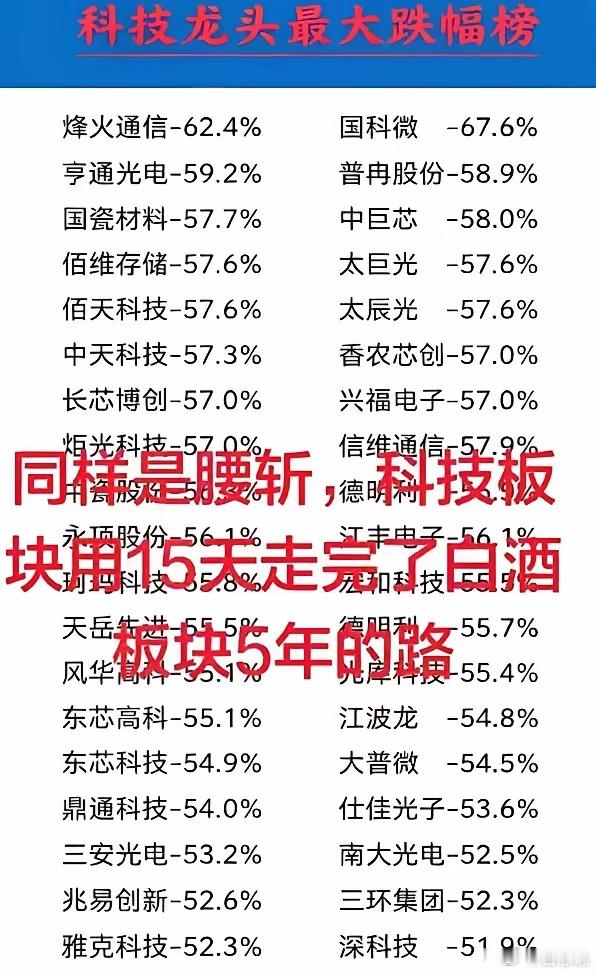 也没办法，涨的快，跌的必然也快！ 