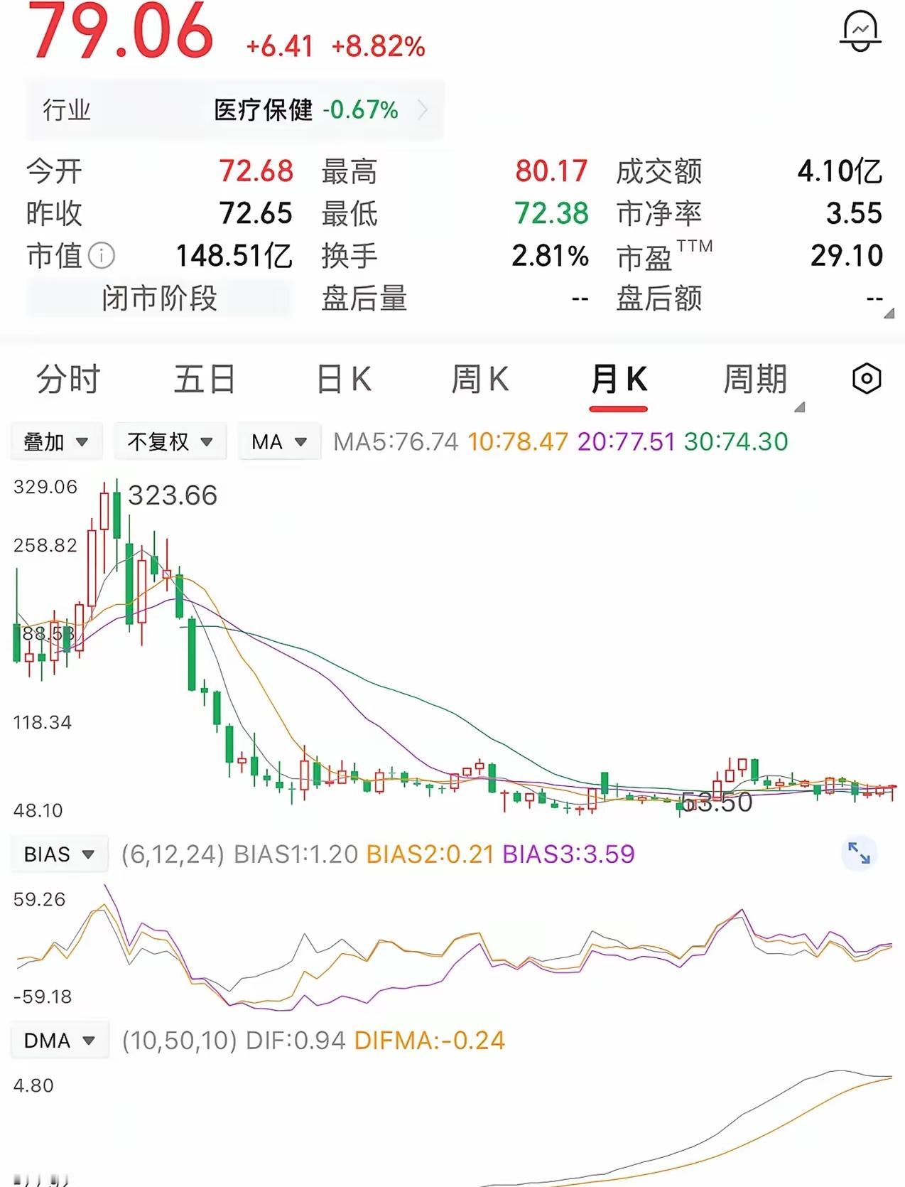 320元死扛到79元，他问我：还能回本吗？

说实话，看到这个账户，我沉默了半天