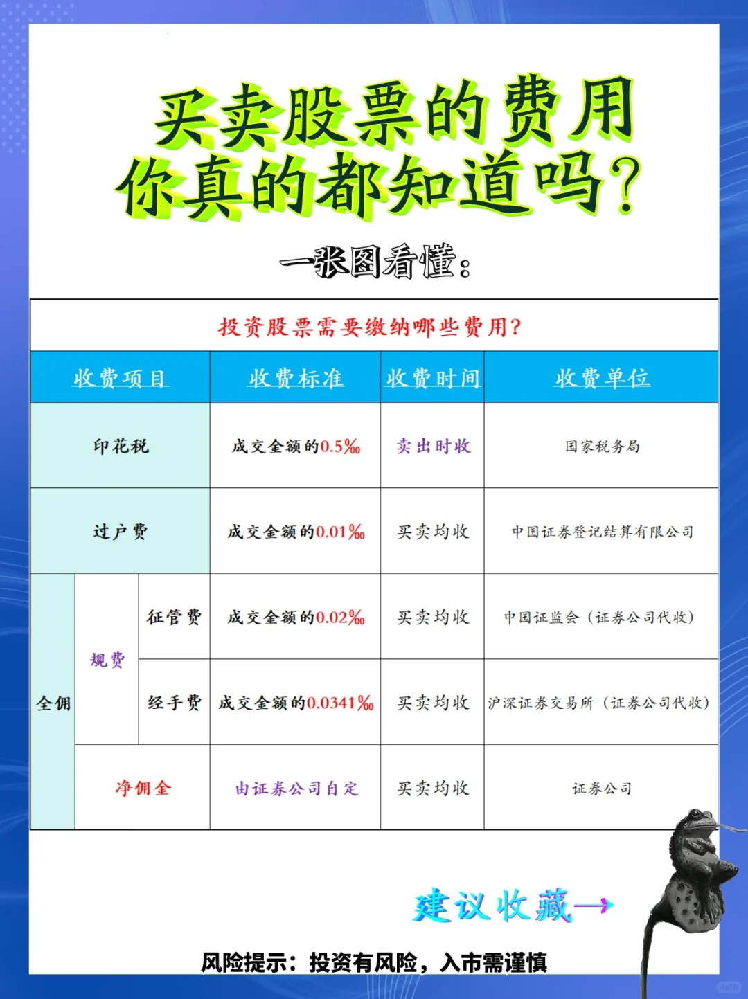 买卖股票的费用✨你真的都知道吗？