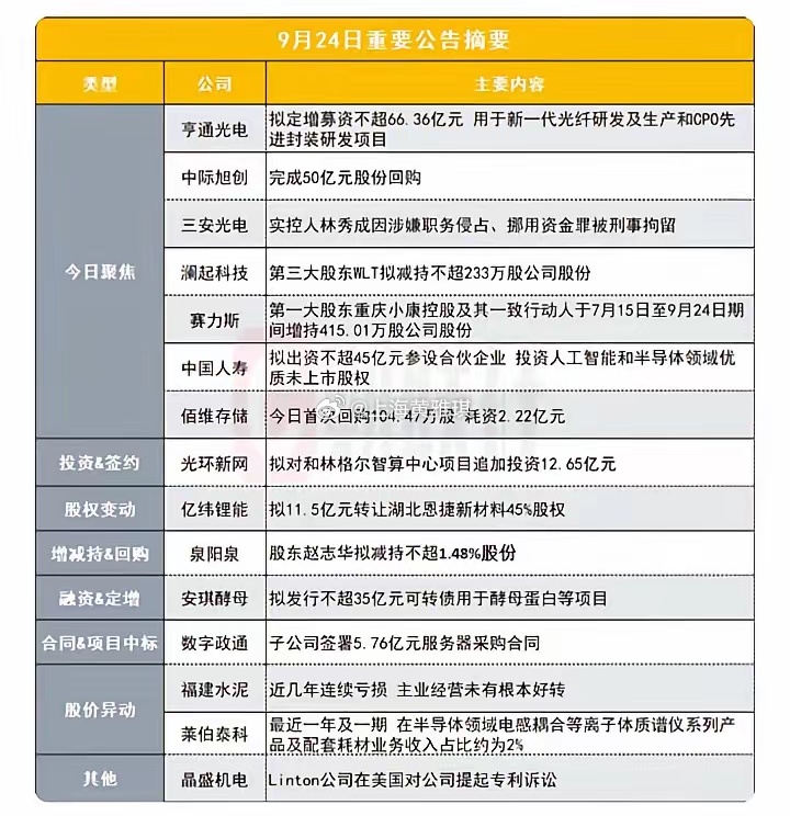 9月24日上市公司重要事项公告摘要:以下图表展示的股票不构成投资建议，据此操作风