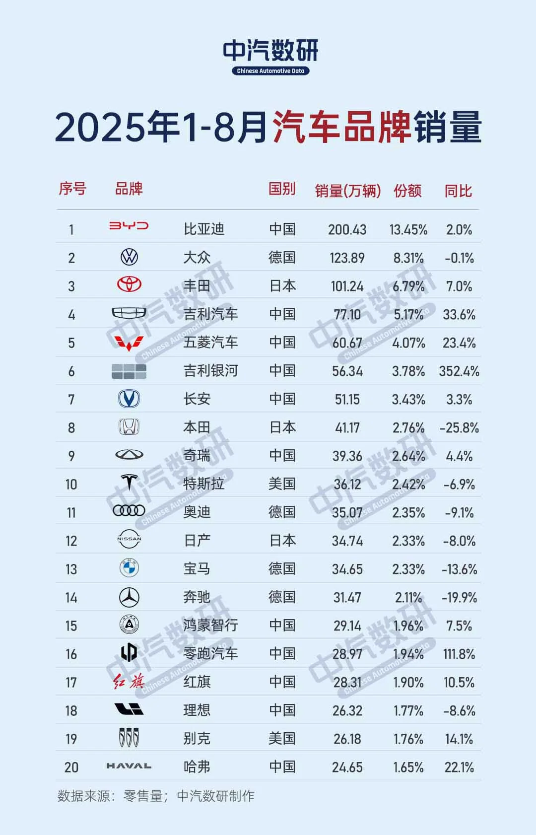 2025年1-8月汽车品牌累计销量榜TOP100