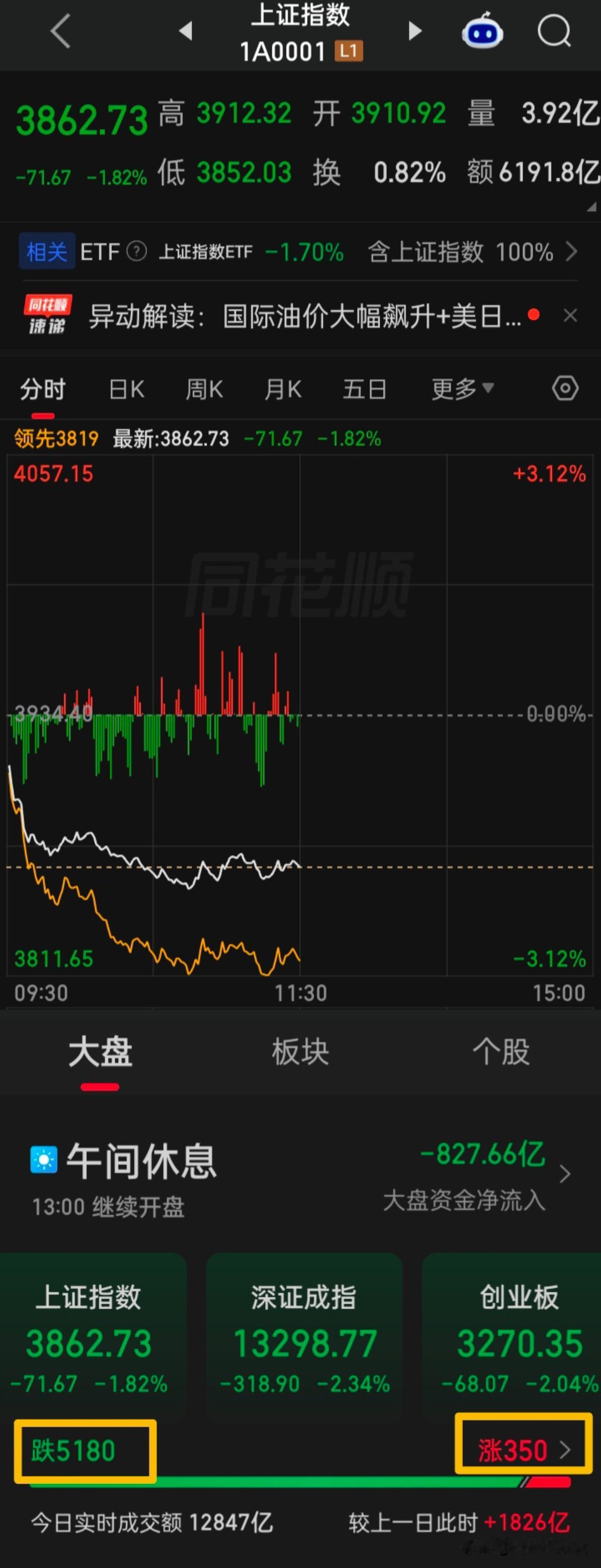 太过分了，昨收盘后刚定调，今就砸盘暴跌，​查，彻查，今谁们在大举做空
强烈​建议