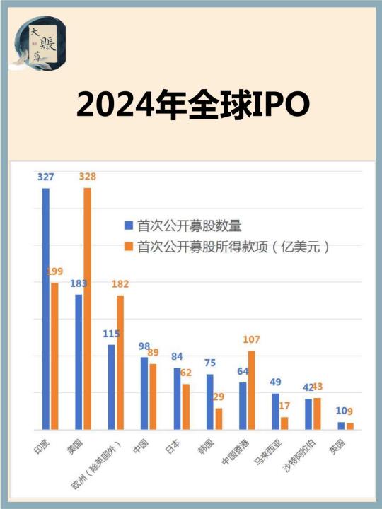 2024 年全球 IPO 情况（按国家/地区），数据来自安永 (EY)...