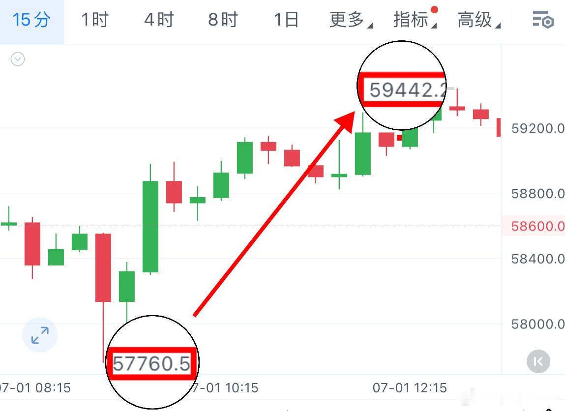 区块链  早间大饼高空思路再次完美兑现，直达59500目标附近，这1400典崆间