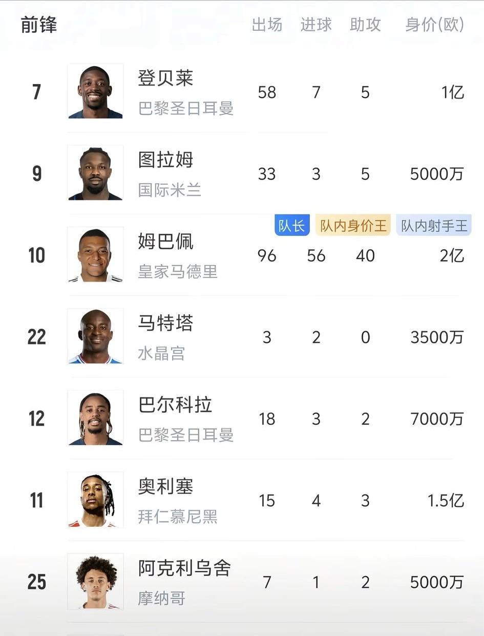 看数据，你就知道姆巴佩对于法国的重要性。
不仅进球遥遥领先，助攻同样遥遥领先，什