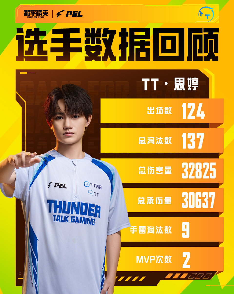 TT·派大兴以227总淘汰排名2026PEL夏季赛常规赛第一，三度入选周最佳阵容