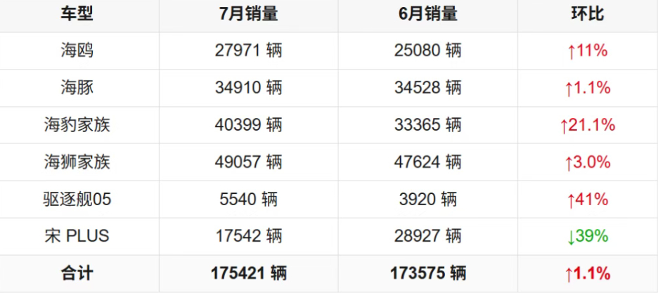 比亚迪海洋网7月份销量，整体环比向好。宋PLUS是车型型号调整的原因而下滑。海豹