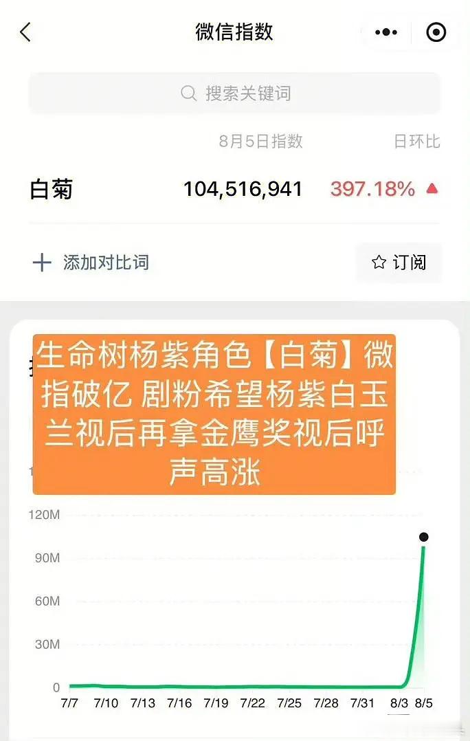 🍇昨天微指破亿了，看来支持🍇拿下金鹰视后的呼声很高 