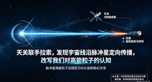 发现宇宙线沿脉冲星定向传播，改写我们对高能粒子的认知