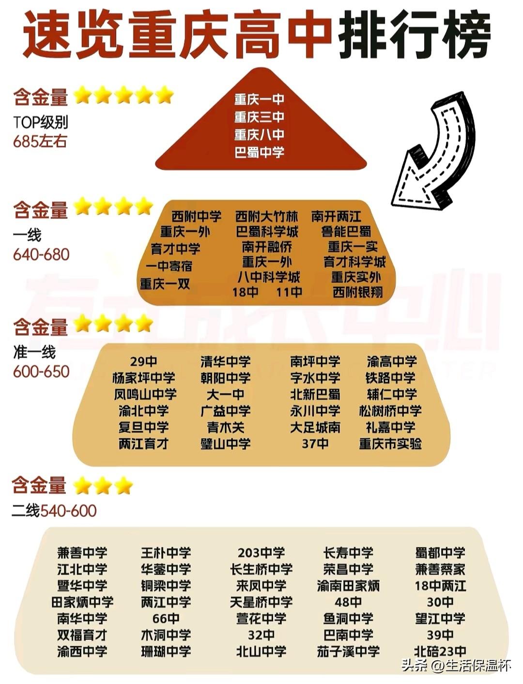 重庆高中排行榜新鲜出炉，重庆一中、重庆三中、重庆八中、巴蜀中学为第一梯队TOP级
