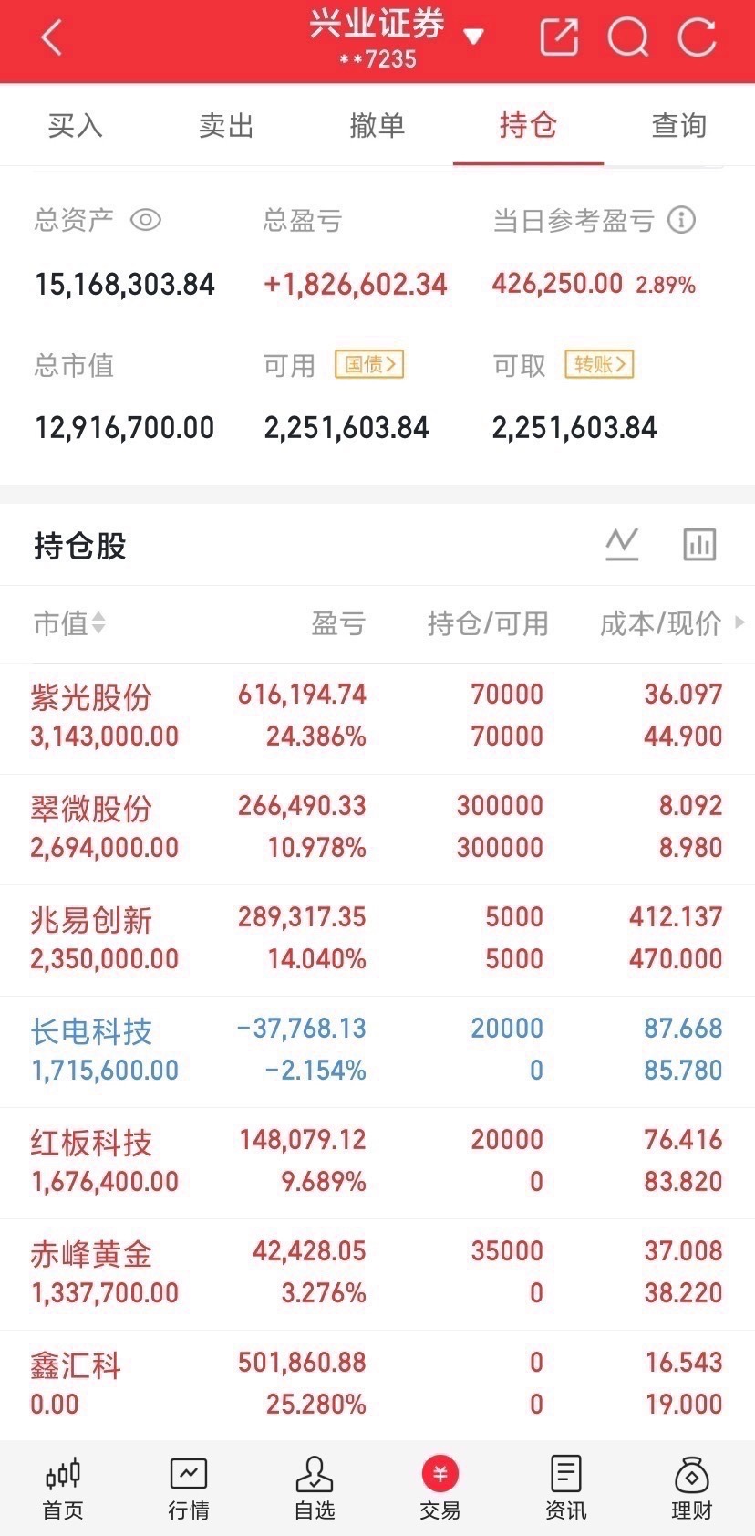 太多人私信我说这个月大盘惨不忍睹。你的票每支都能涨那么多。兄弟姐妹们问怎么才能跟