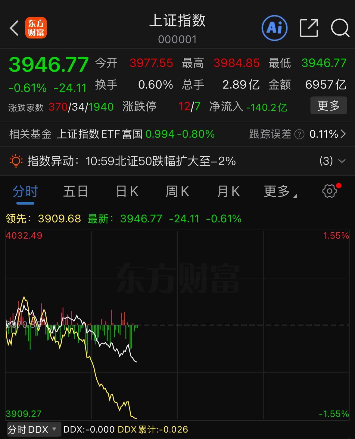 现在市场完全没有任何企稳迹象，只能静等指数下探跌破年线。
想要行情迎来反转拐点，