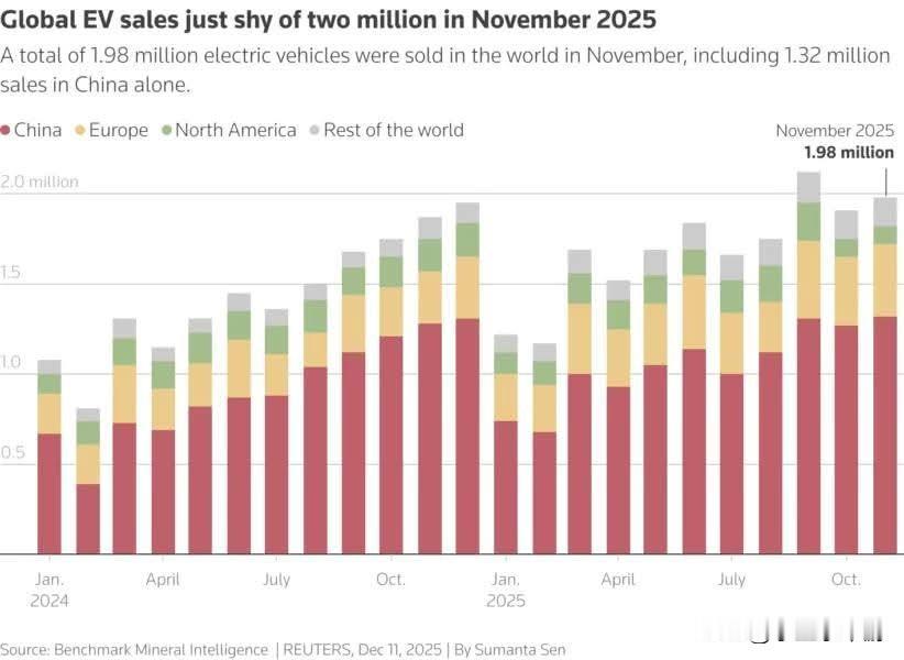 近年来，电动车的销售成长不如预期，不少欧美政府也开始放慢推动节奏，让不少西方车厂