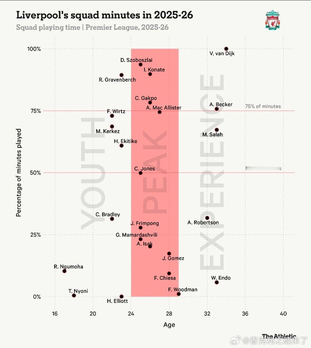 这张图反应出，范迪克的出场时间100%，以及年龄也是球队最长出场的萨拉赫，阿里森