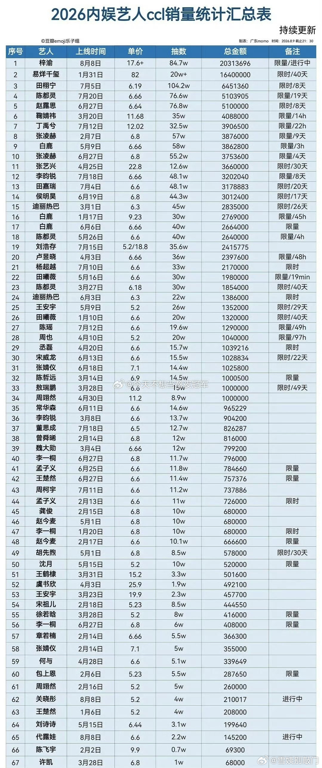 2026内娱艺人ccl最新销 量统计top10：梓渝、易烊千玺、田栩宁、陈都灵、