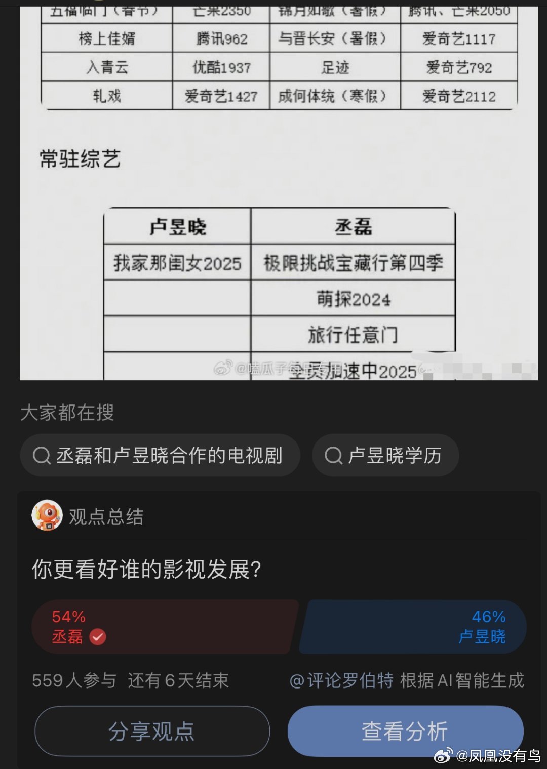 丞磊和卢昱晓更看好谁的影视发展的投票结果有～符合体感吗～ 