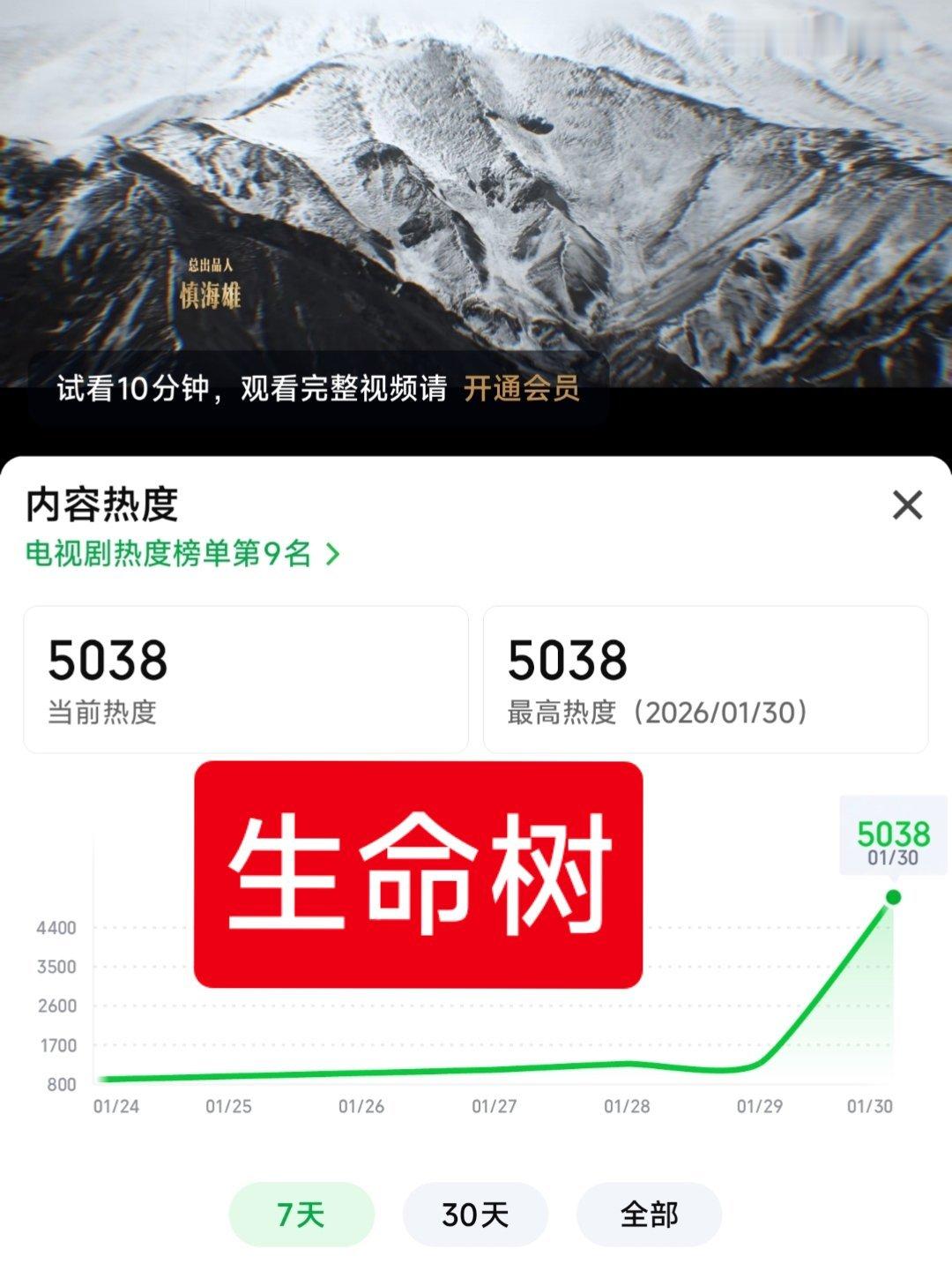 生命树收视登顶生命树热度 惊呆了，杨紫《生命树》首日热度5038！参考一组数据: