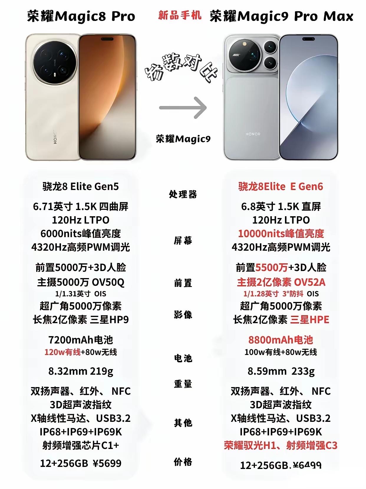 宝子们，一张图带你看懂荣耀Magic9Pro max相比荣耀Magic8Pro有